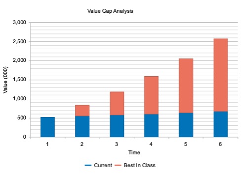 ValueGap